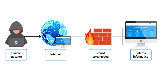 Firewall y Protección de Redes